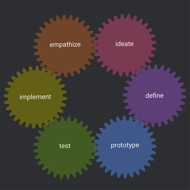 Design Thinking Loop